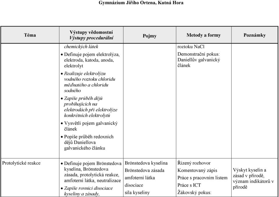 dějů Daniellova galvanického článku Protolytické reakce Definuje pojem Brönstedova kyselina, Brönstedova zásada, protolytická reakce, amfoterní látka, neutralizace Zapíše