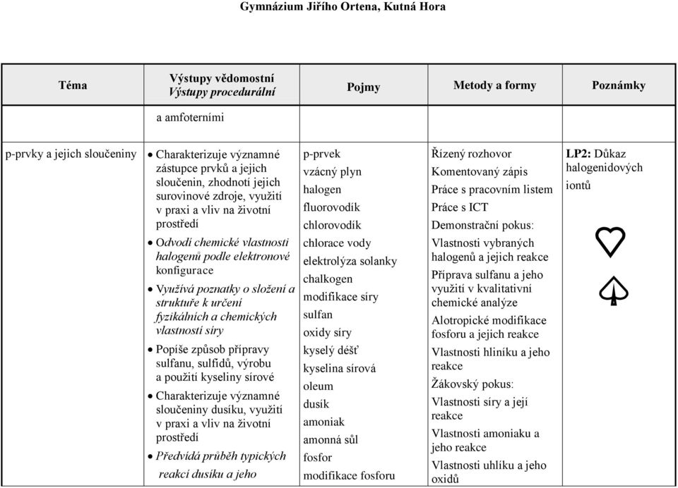 chemických vlastností síry Popíše způsob přípravy sulfanu, sulfidů, výrobu a pouţití kyseliny sírové Charakterizuje významné sloučeniny dusíku, vyuţití v praxi a vliv na ţivotní prostředí Předvídá