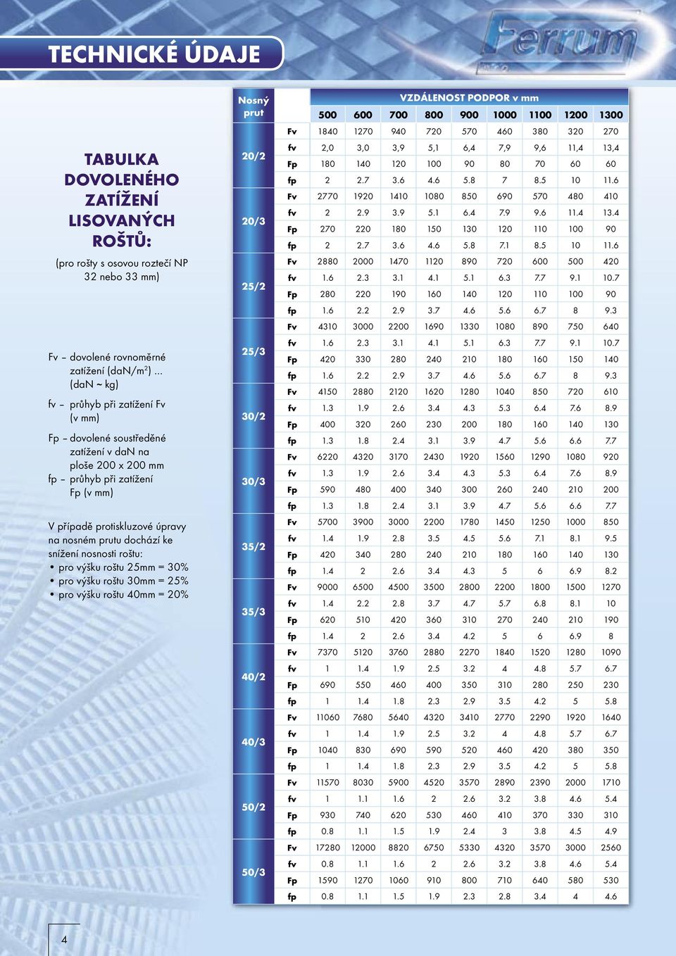 pro výšku roštu 30mm = 25% pro výšku roštu 40mm = 20% Nosný prut 20/2 20/3 25/2 25/3 30/2 30/3 35/2 35/3 40/2 40/3 50/2 50/3 VZDÁLENOST PODPOR v mm 500 600 700 800 900 1000 1100 1200 1300 Fv 1840