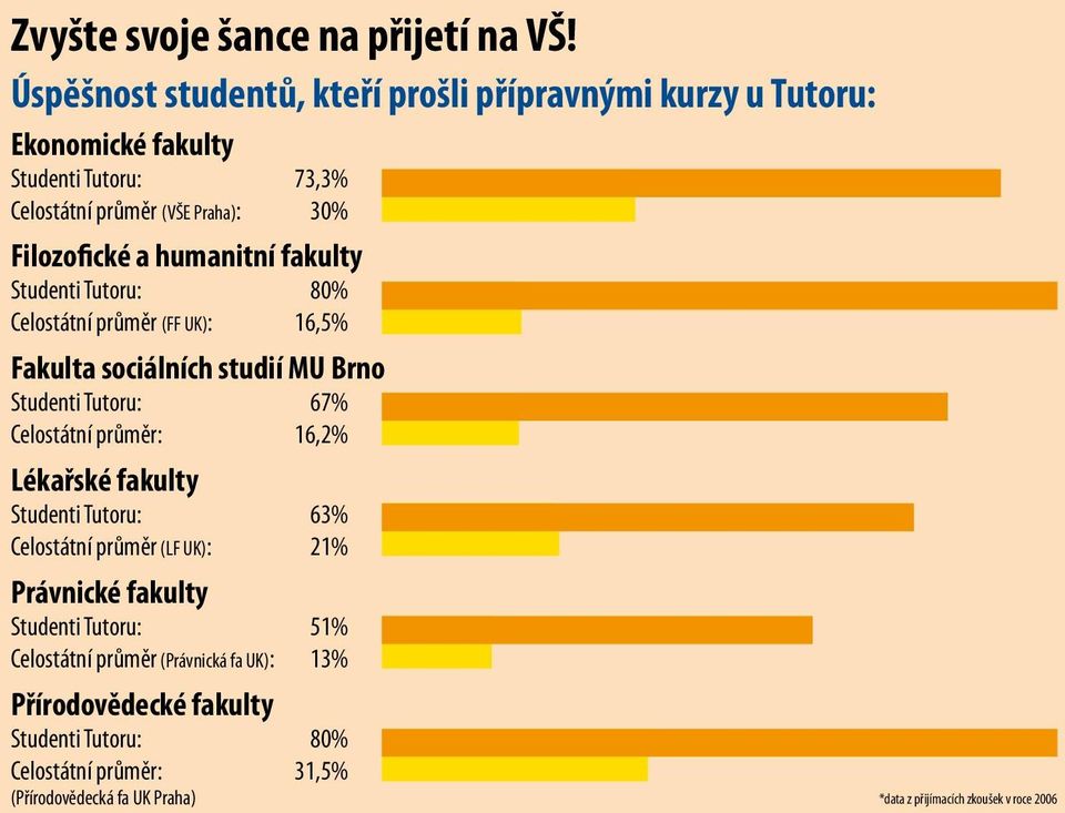 humanitní fakulty Studenti Tutoru: 80% Celostátní průměr (FF UK): 16,5% Fakulta sociálních studií MU Brno Studenti Tutoru: 67% Celostátní průměr: 16,2%