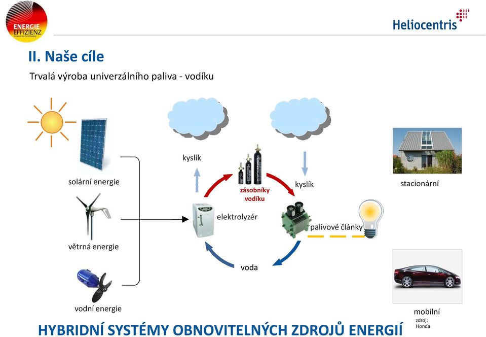 elektrolyzér palivové články větrná energie voda vodní