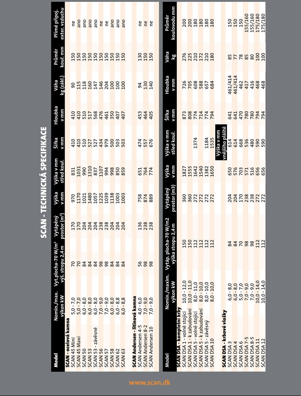 vzduchu SCAN - ocelová kamna SCAN 45 Mini 5,0-7,0 70 170 970 831 410 410 90 150 ne SCAN 45 Maxi 5,0-7,0 70 170 1170 1031 410 410 115 150 ano SCAN 50 6,0-8,0 84 204 1021 990 510 510 118 150 ano SCAN