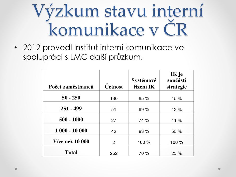 Počet zaměstnanců Četnost Systémové řízení IK IK je součástí strategie 50-250