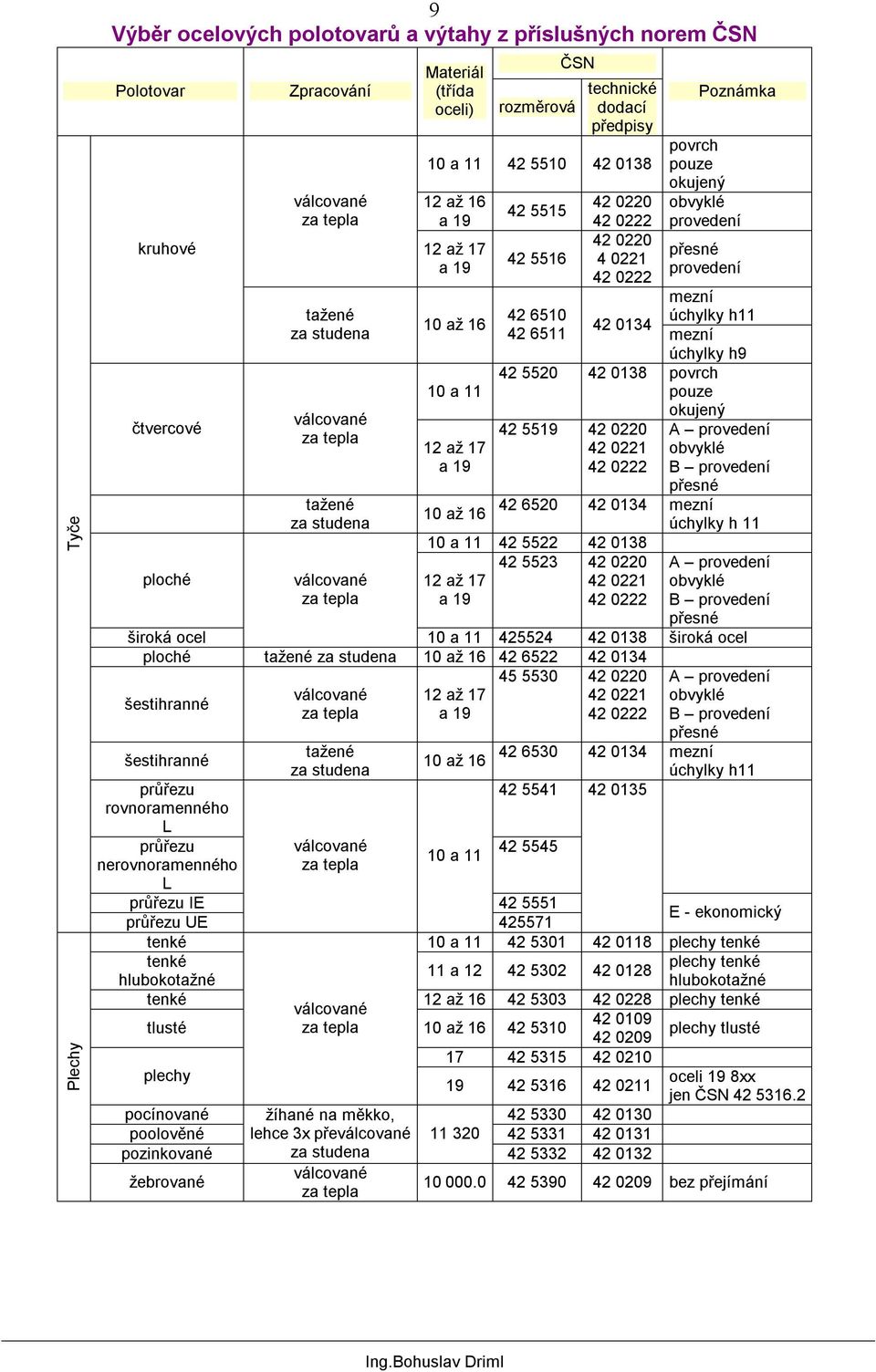 42 0220 4 0221 42 0222 42 0134 Poznámka povrch pouze okujený obvyklé provedení přesné provedení mezní úchylky h11 mezní úchylky h9 42 5520 42 0138 povrch pouze okujený 42 5519 42 0220 42 0221 42 0222