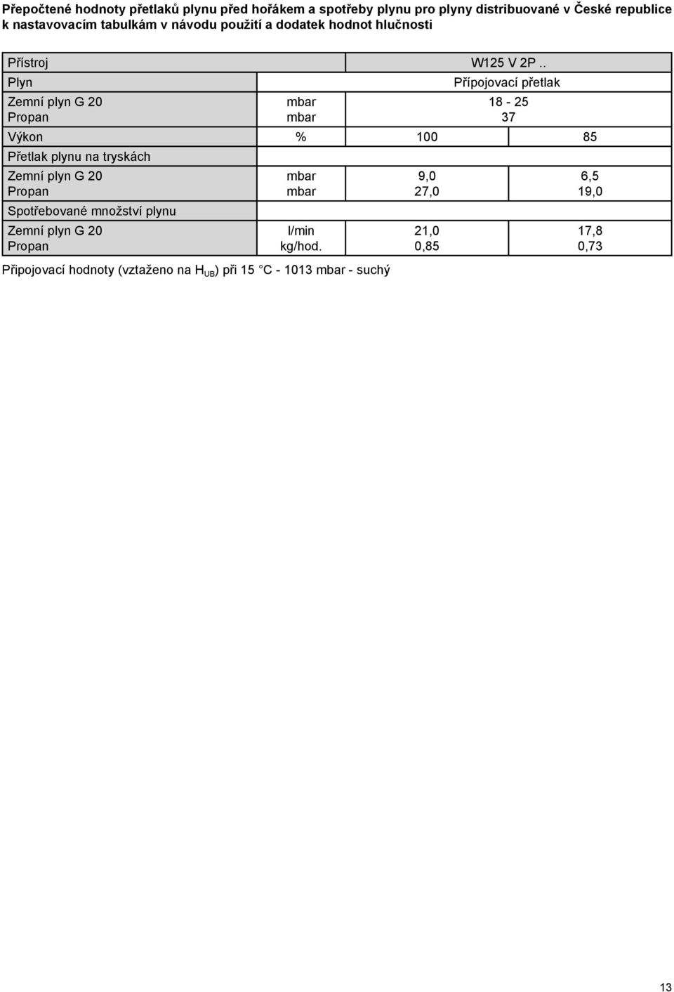 . Plyn Přípojovací přetlak Zemní plyn G 20 Propan mbar mbar 18-25 37 Výkon % 100 85 Přetlak plynu na tryskách Zemní plyn G 20