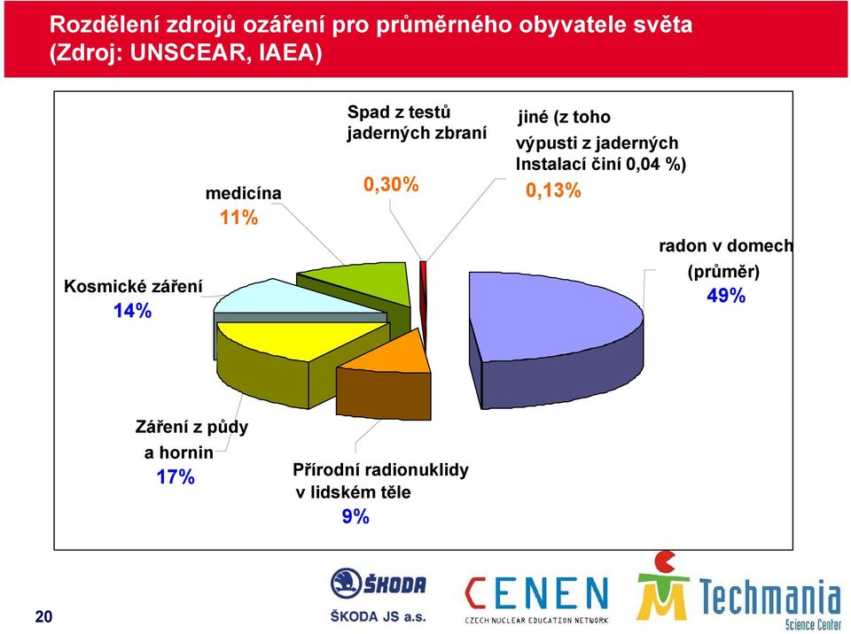 jiné (z toho výpusti z jaderných Instalací činíí 004%) 0,04 0,13% radon v