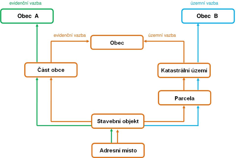 evidenční vazba územní vazba Liberec