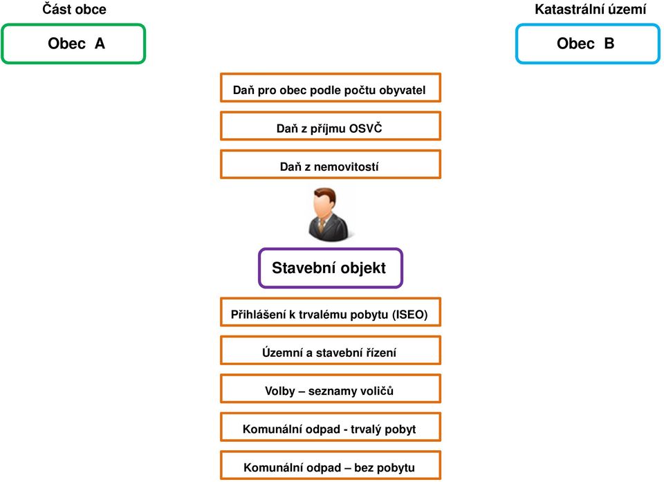 k trvalému pobytu (ISEO) Územní a stavební řízení Volby seznamy voličů Komunální odpad -