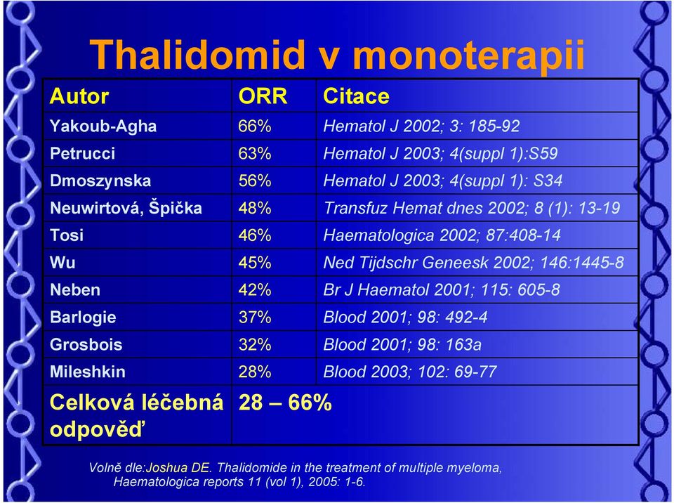 2002; 146:1445-8 Neben 42% Br J Haematol 2001; 115: 605-8 Barlogie 37% Blood 2001; 98: 492-4 Grosbois 32% Blood 2001; 98: 163a Mileshkin 28% Blood 2003;