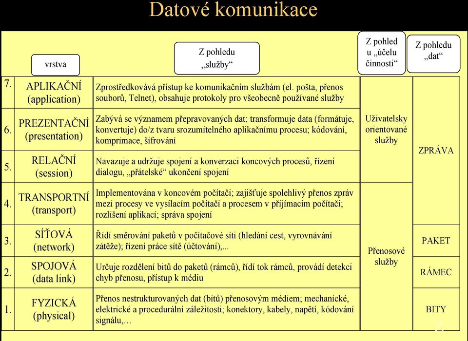 RELAČNÍ (session) Zabývá se významem přepravovaných dat; transformuje data (formátuje, konvertuje) do/z tvaru srozumitelného aplikačnímu procesu; kódování, komprimace, šifrování Navazuje a udržuje