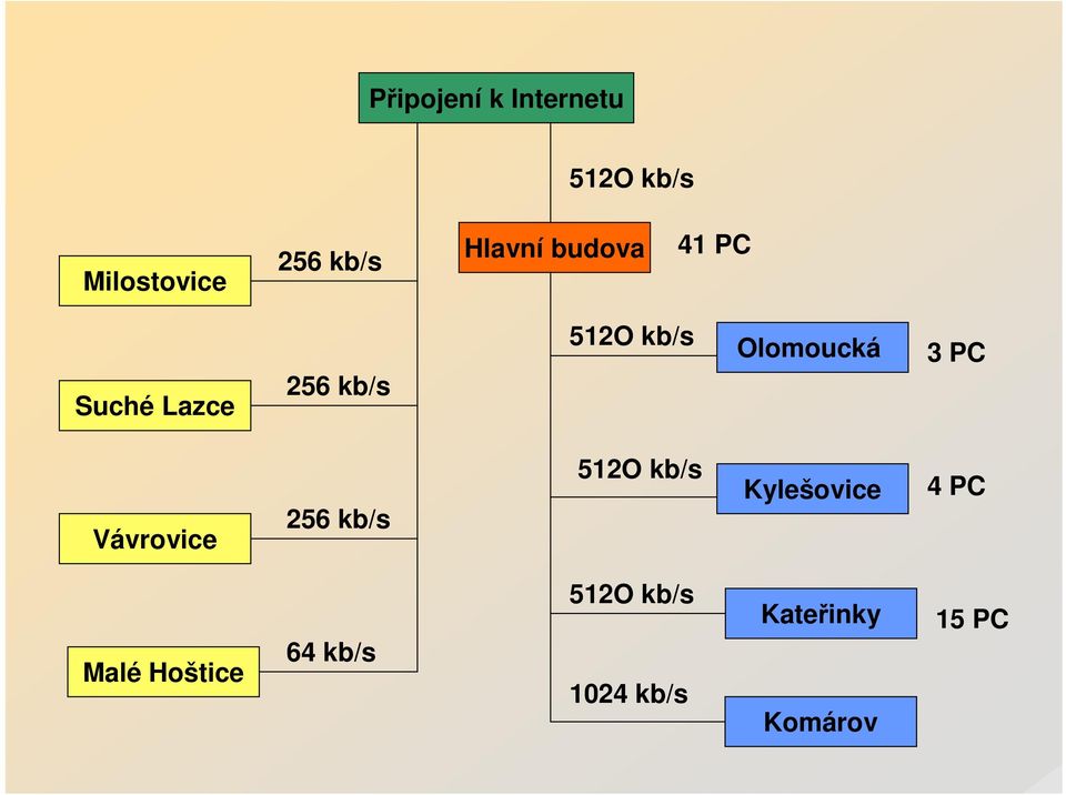 Olomoucká 3 PC Vávrovice 256 kb/s 512O kb/s Kylešovice 4