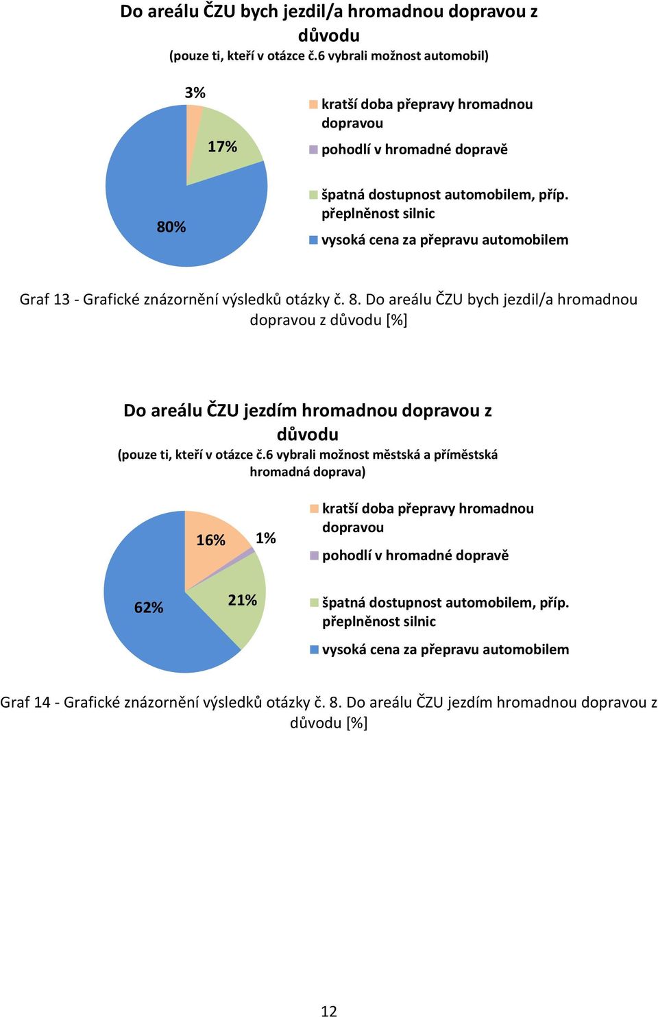 přeplněnost silnic vysoká cena za přepravu automobilem Graf 13 - Grafické znázornění výsledků otázky č. 8.