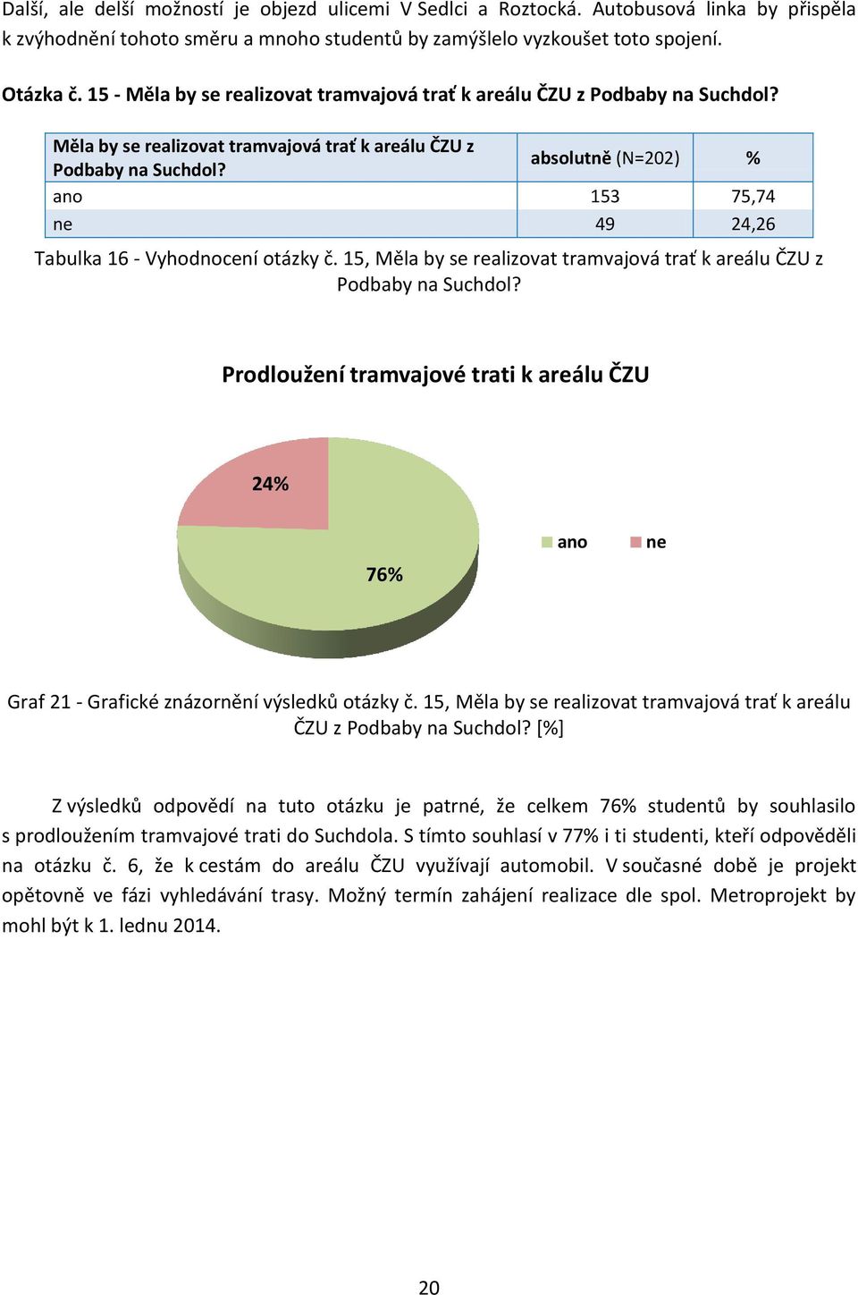 15, Měla by se realizovat tramvajová trať k areálu ČZU z Podbaby na Suchdol? Prodloužení tramvajové trati k areálu ČZU 24% 76% ano ne Graf 21 - Grafické znázornění výsledků otázky č.