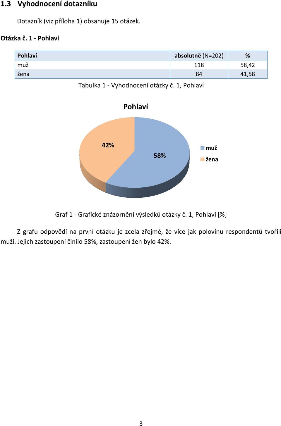 1, Pohlaví Pohlaví 42% 58% muž žena Graf 1 - Grafické znázornění výsledků otázky č.