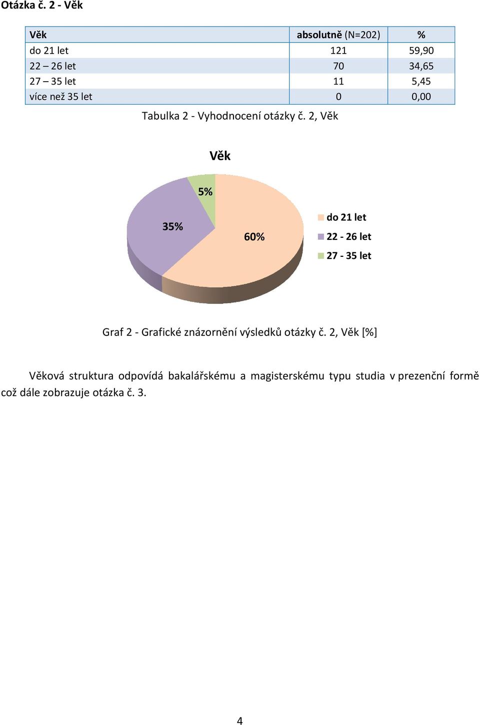 než 35 let 0 0,00 Tabulka 2 - Vyhodnocení otázky č.