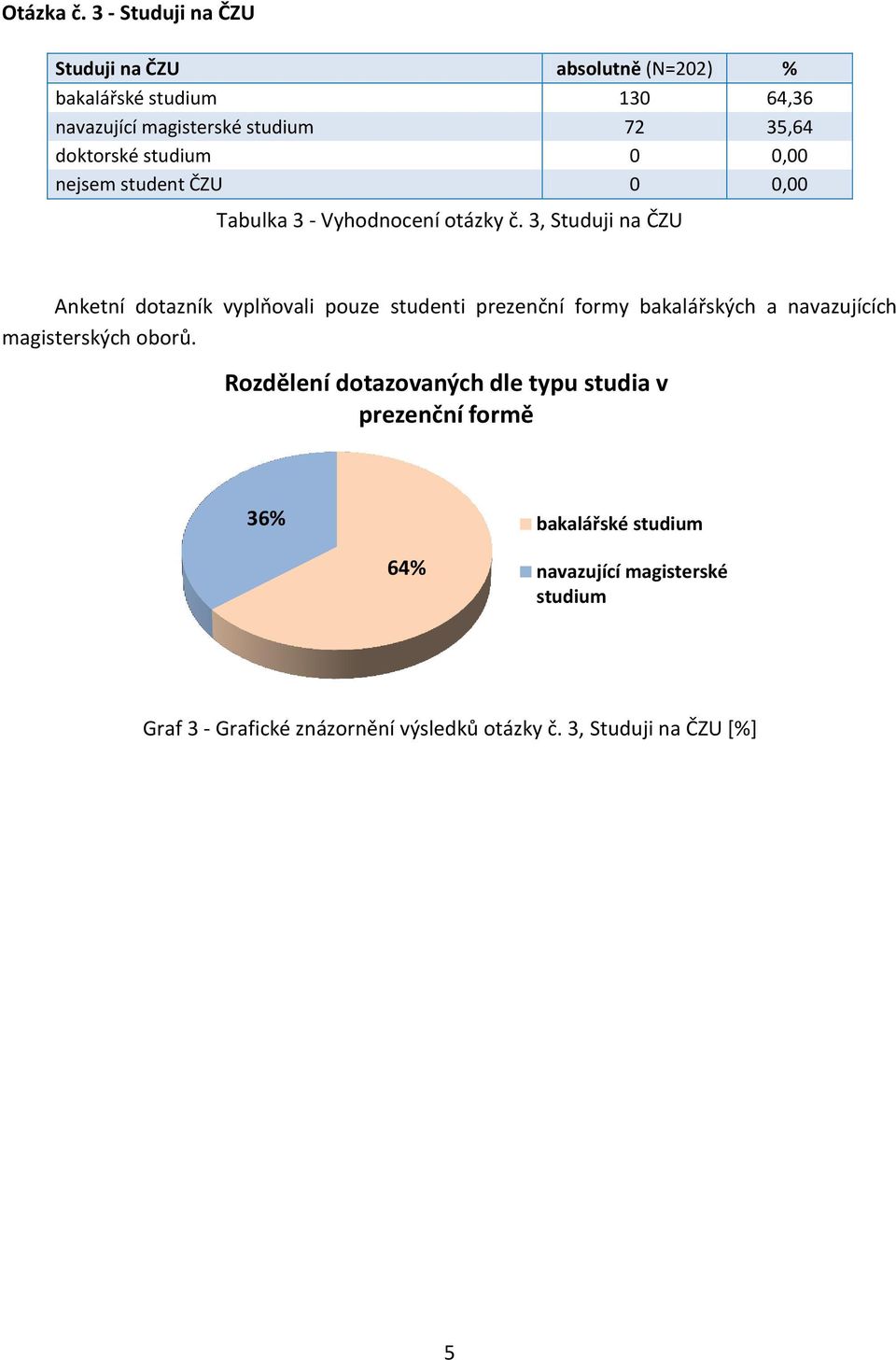 studium 0 0,00 nejsem student ČZU 0 0,00 Tabulka 3 - Vyhodnocení otázky č.