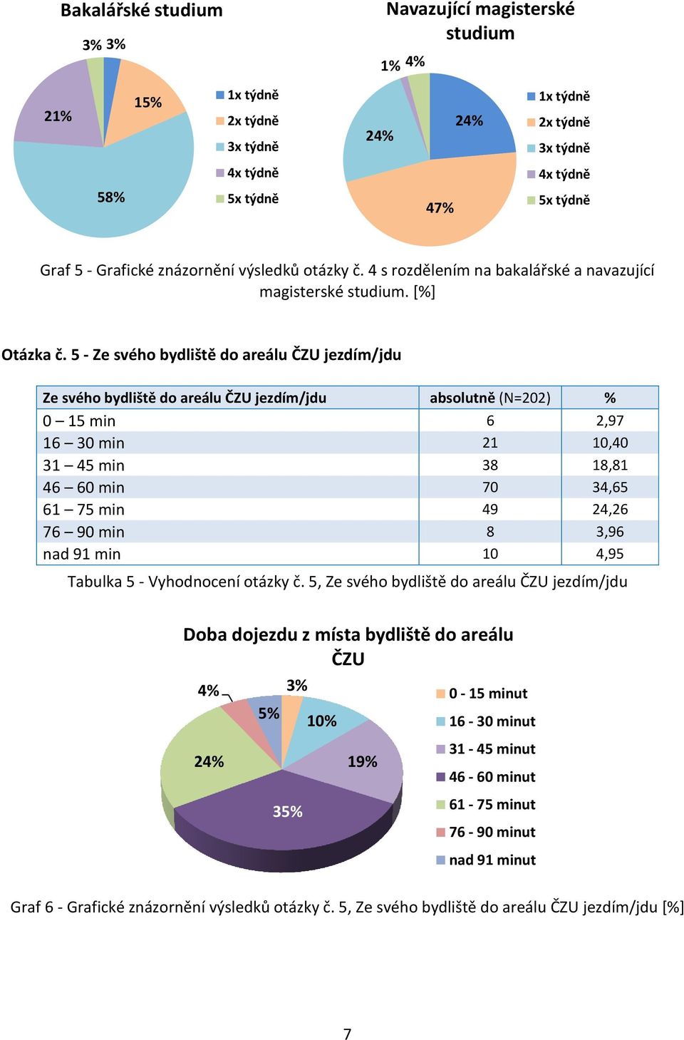 5 - Ze svého bydliště do areálu ČZU jezdím/jdu Ze svého bydliště do areálu ČZU jezdím/jdu absolutně (N=202) % 0 15 min 6 2,97 16 30 min 21 10,40 31 45 min 38 18,81 46 60 min 70 34,65 61 75 min 49