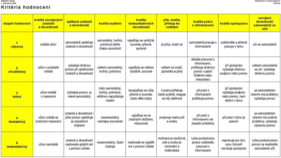 informacemi kvalita spolupráce osvojení samostatně se učit 1 výborný ovládá učivo samostatně uplatňuje znalosti a dovednosti samostatný, tvořivý, pohotový,dobře chápe souvislosti vyjadřuje se