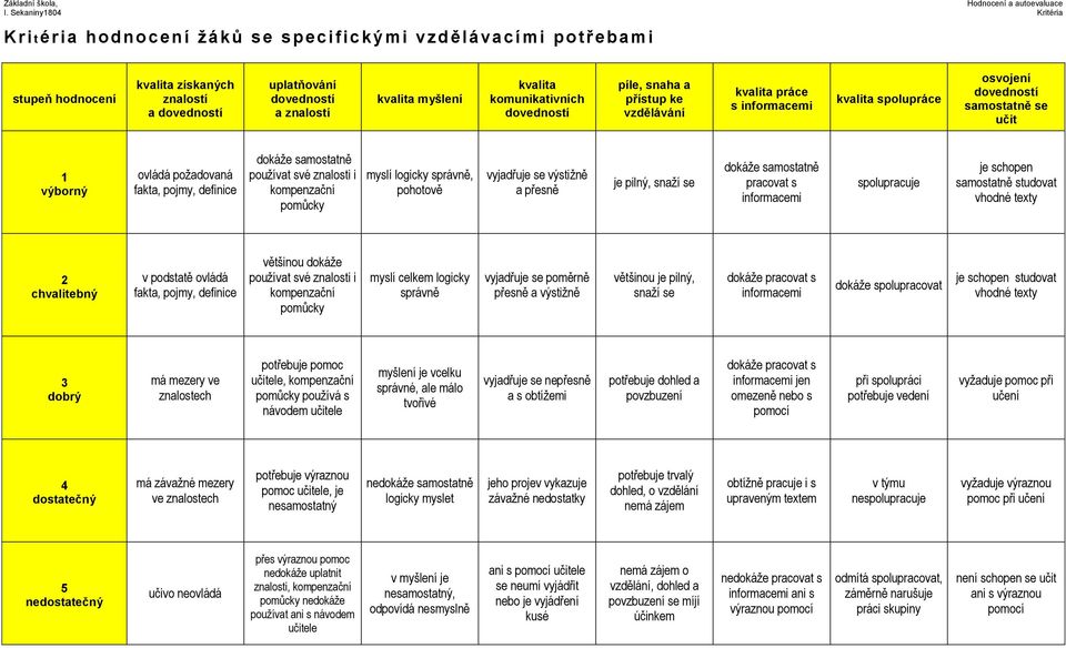 píle, snaha a přístup ke vzdělávání kvalita práce s informacemi kvalita spolupráce osvojení samostatně se učit 1 výborný ovládá požadovaná fakta, pojmy, definice dokáže samostatně používat své