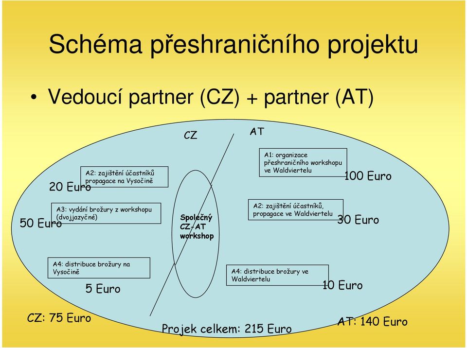 (dvojjazyčné) Společný CZ-AT workshop A2: zajištění účastníků, propagace ve Waldviertelu 30 Euro A4: distribuce