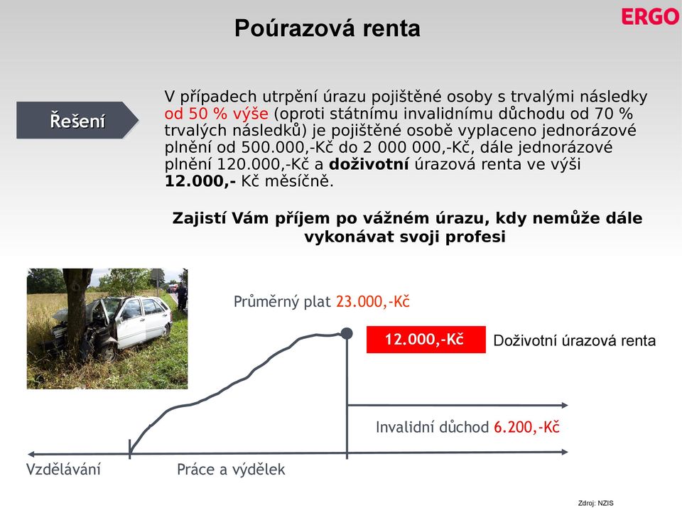 000,-Kč do 2 000 000,-Kč, dále jednorázové plnění 120.000,-Kč a doživotní úrazová renta ve výši 12.000,- Kč měsíčně.