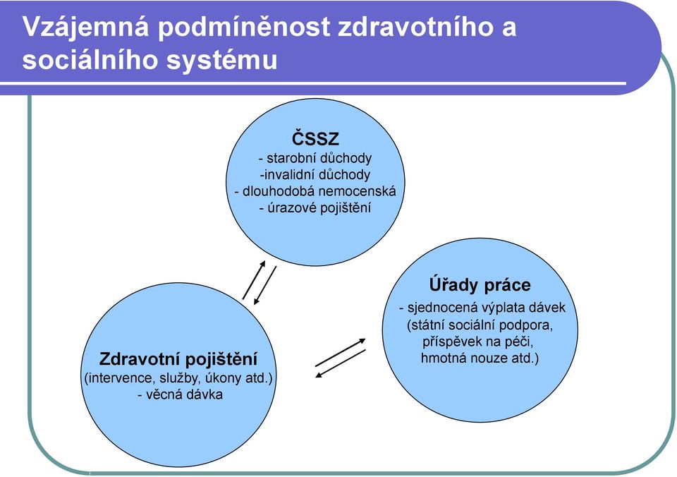 pojištění (intervence, služby, úkony atd.