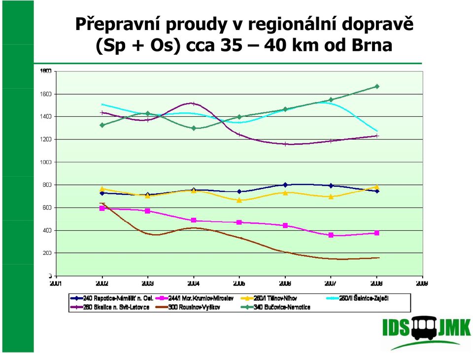 dopravě (Sp +