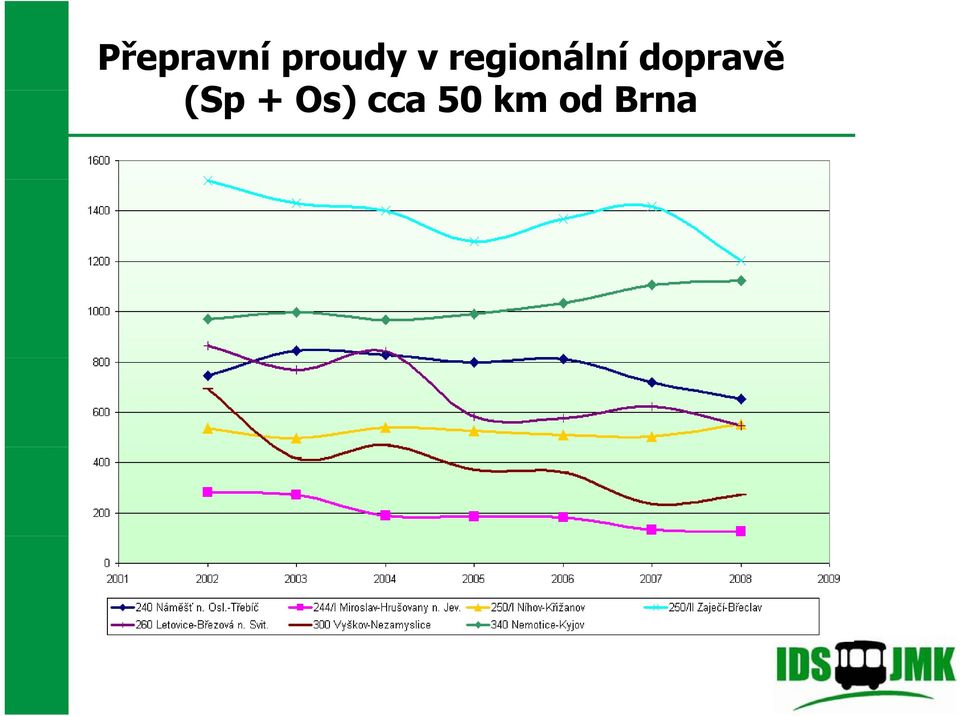 dopravě (Sp +