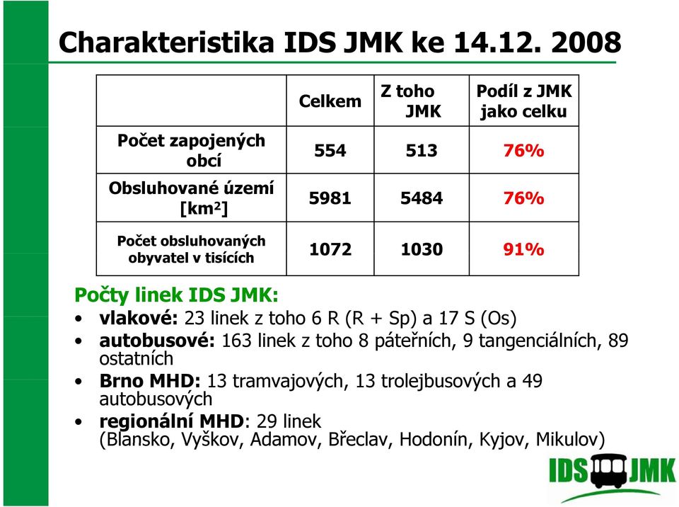 jako celku 554 513 76% 5981 5484 76% 1072 1030 91% Počty linek IDS JMK: vlakové: 23 linek z toho 6 R (R + Sp) a 17 S (Os)