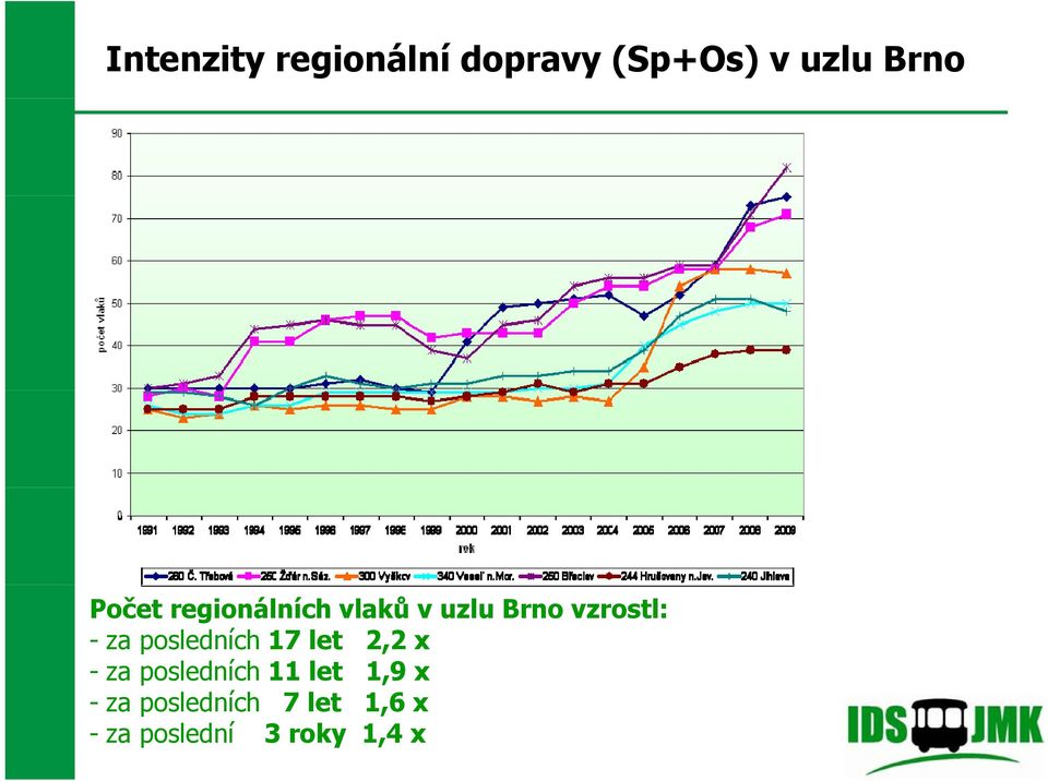 posledních 17 let 2,2 x -za posledních 11 let 1,9 x