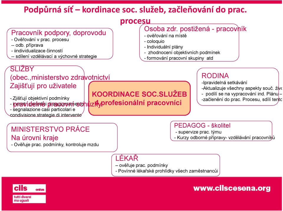 Zjišťují objektivní podmínky - incontri periodici di aggiornamento -segnalazione casi particolari e condivisione strategie di intervento pravidelné pracovní schůzky 4 profesionální pracovníci