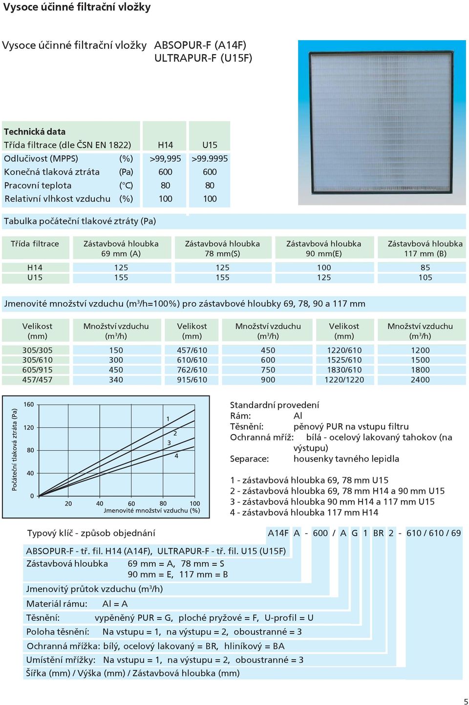 69 mm (A) 78 mm(s) 90 mm(e) 117 mm (B) H14 125 125 100 85 U15 155 155 125 105 Jmenovité množství vzduchu (m 3 /h=100%) pro zástavbové hloubky 69, 78, 90 a 117 mm Velikost Množství vzduchu Velikost