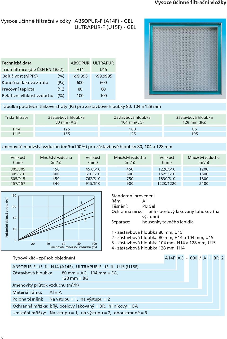 (AG) 104 mm(eg) 128 mm (BG) H14 125 100 85 U15 155 125 105 Jmenovité množství vzduchu (m 3 /h=100%) pro zástavbové hloubky 80, 104 a 128 mm Velikost Množství vzduchu Velikost Množství vzduchu