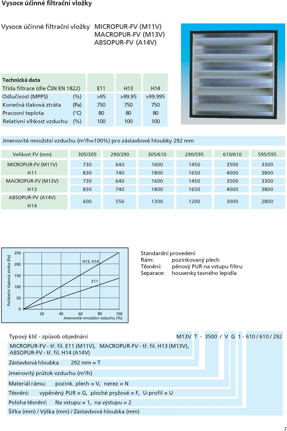 995 Konečná tlaková ztráta (Pa) 750 750 750 Pracovní teplota ( C) 80 80 80 100 Jmenovité množství vzduchu (m 3 /h=100%) pro zástavbové hloubky 292 mm Velikost FV (mm) 305/305 290/290 305/610 290/595