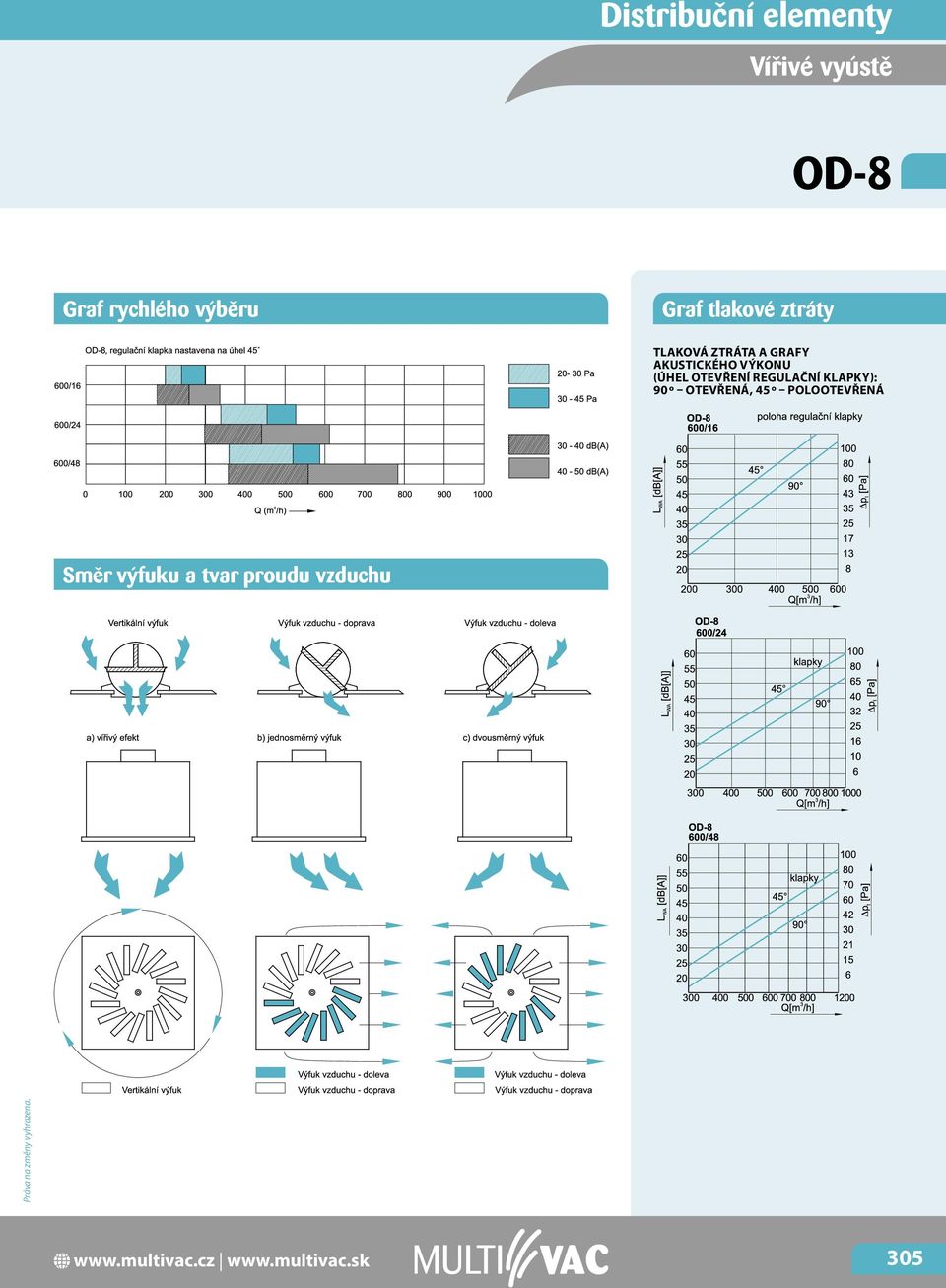 regulační klapky): 90 º otevřená, 45 º polootevřená Směr