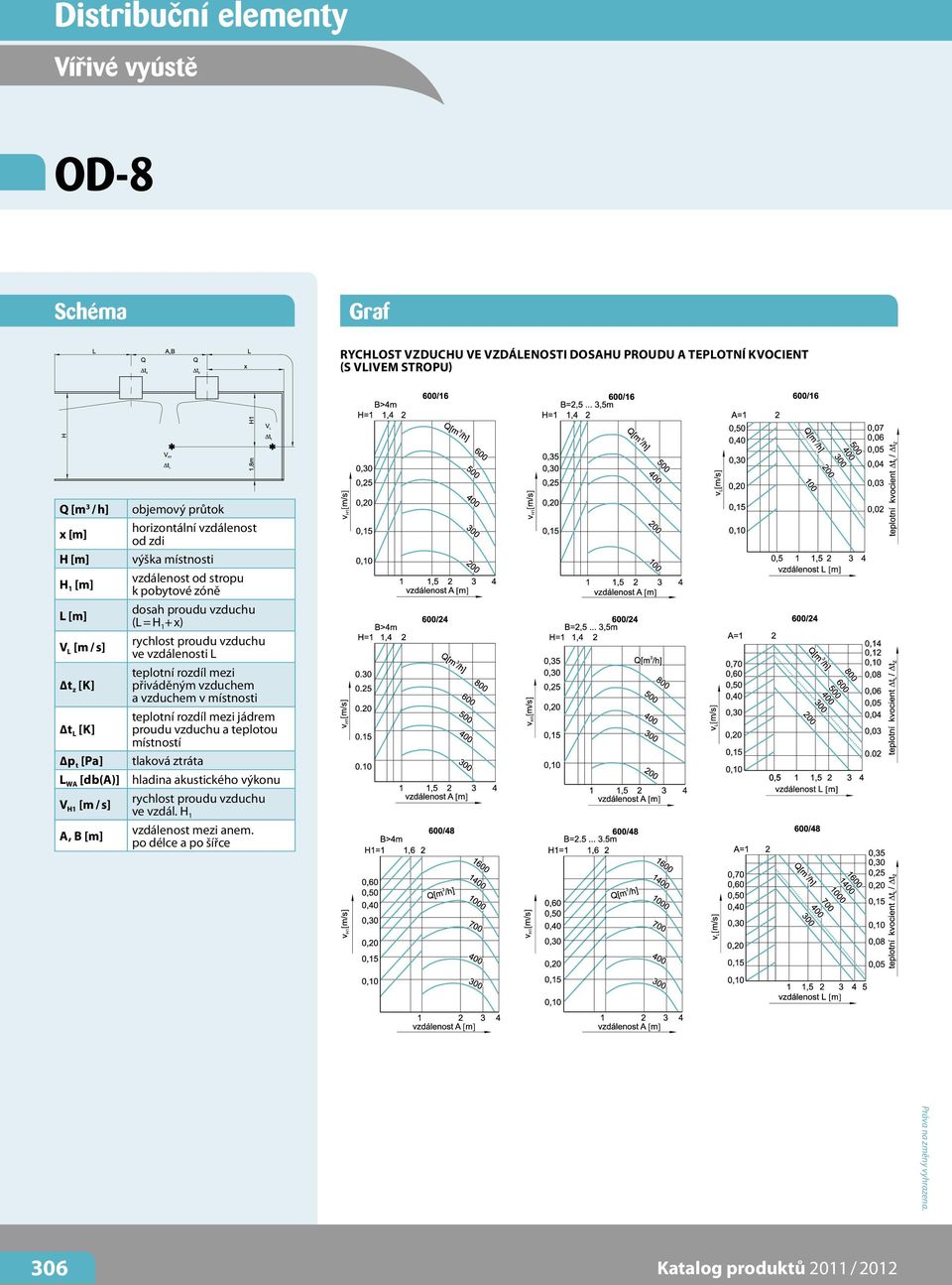 vzduchu (L = H 1 + x) rychlost proudu vzduchu ve vzdálenosti L teplotní rozdíl mezi přiváděným vzduchem a vzduchem v místnosti teplotní rozdíl mezi jádrem proudu vzduchu