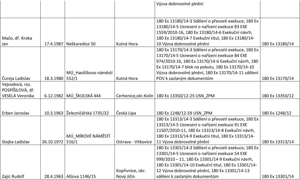13180/14-6 Exekuční návrh, 180 Ex 13180/14-7 Exekuční titul, 180 Ex 13180/14-10 Výzva dobrovolné plnění 180 Ex 13180/14 180 Ex 13170/14-3 Sdělení o převzetí exekuce, 180 Ex 13170/14-5 Usnesení o