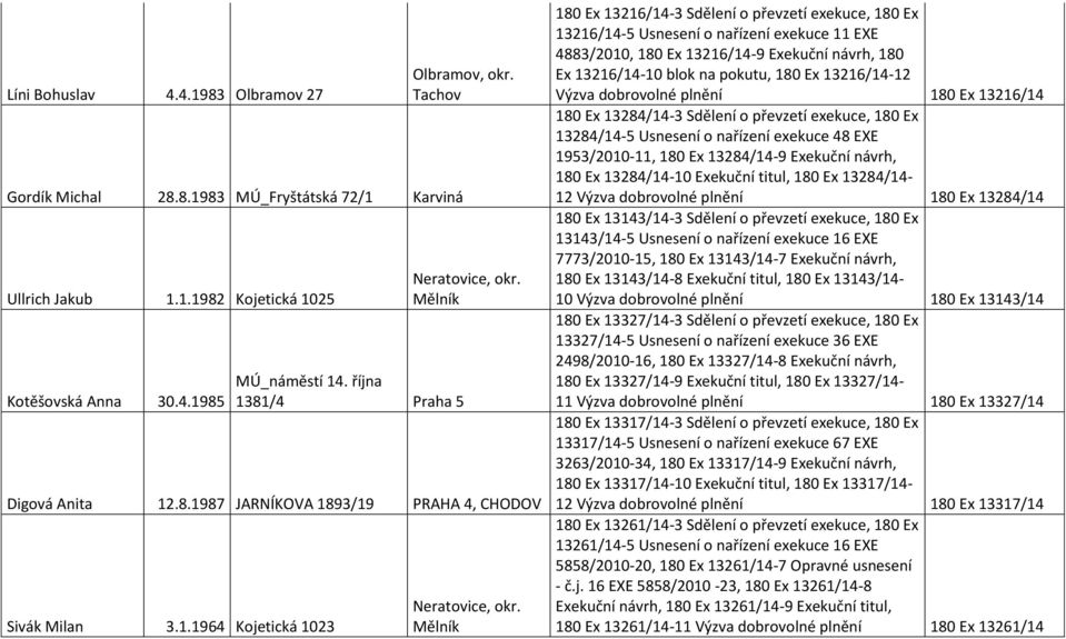 Mělník 180 Ex 13216/14-3 Sdělení o převzetí exekuce, 180 Ex 13216/14-5 Usnesení o nařízení exekuce 11 EXE 4883/2010, 180 Ex 13216/14-9 Exekuční návrh, 180 Ex 13216/14-10 blok na pokutu, 180 Ex