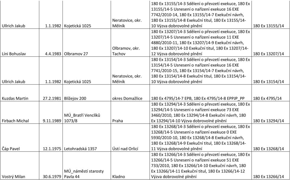 13155/14-10 Výzva dobrovolné plnění 180 Ex 13155/14 180 Ex 13207/14-3 Sdělení o převzetí exekuce, 180 Ex 13207/14-5 Usnesení o nařízení exekuce 11 EXE 4880/2010-11, 180 Ex 13207/14-9 Exekuční návrh,
