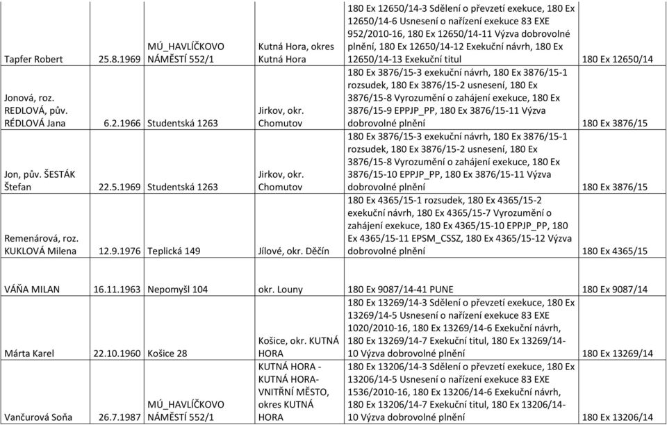 Děčín 180 Ex 12650/14-3 Sdělení o převzetí exekuce, 180 Ex 12650/14-6 Usnesení o nařízení exekuce 83 EXE 952/2010-16, 180 Ex 12650/14-11 Výzva dobrovolné plnění, 180 Ex 12650/14-12 Exekuční návrh,