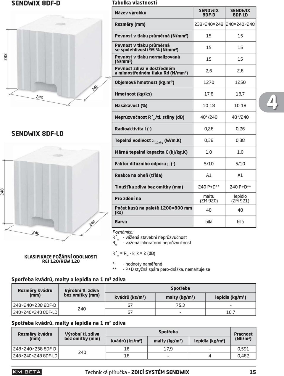 m -3 ) 1270 1250 Hmotnost (kg/ks) 17,8 18,7 Nasákavost (%) 10 18 10 18 4 Neprůzvučnost R w/tl. stěny (db) 48*/240 48*/240 SENDWIX 8DF-LD Radioaktivita I (-) 0,26 0,26 Tepelná vodivost 10.dry (W/m.