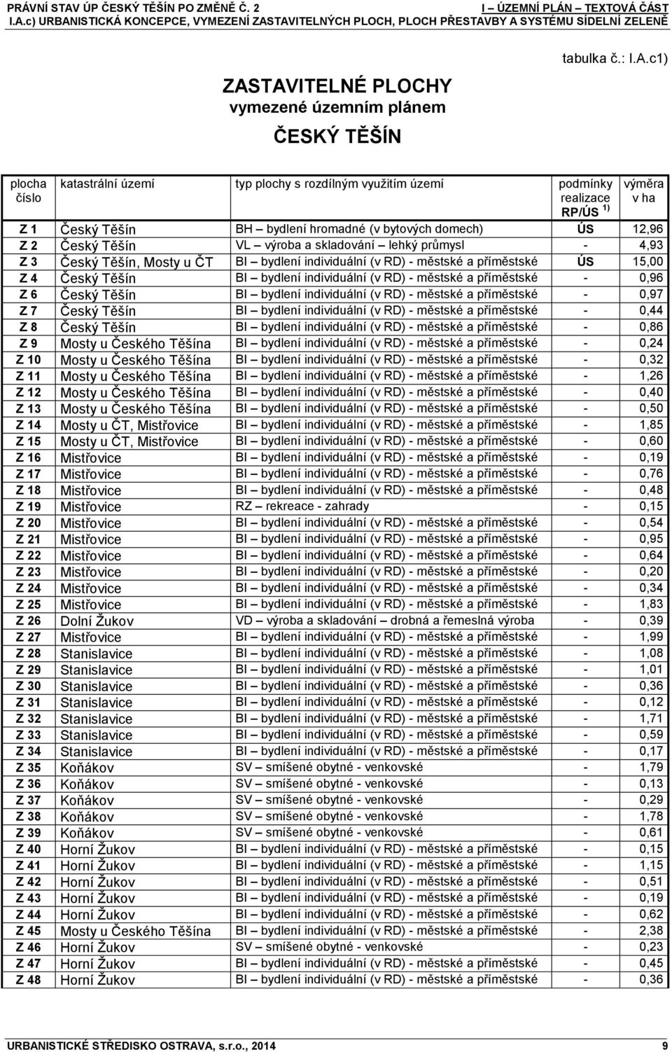 lehký průmysl - 4,93 Z 3 Český Těšín, Mosty u ČT BI bydlení individuální (v RD) - městské a příměstské ÚS 15,00 Z 4 Český Těšín BI bydlení individuální (v RD) - městské a příměstské - 0,96 Z 6 Český