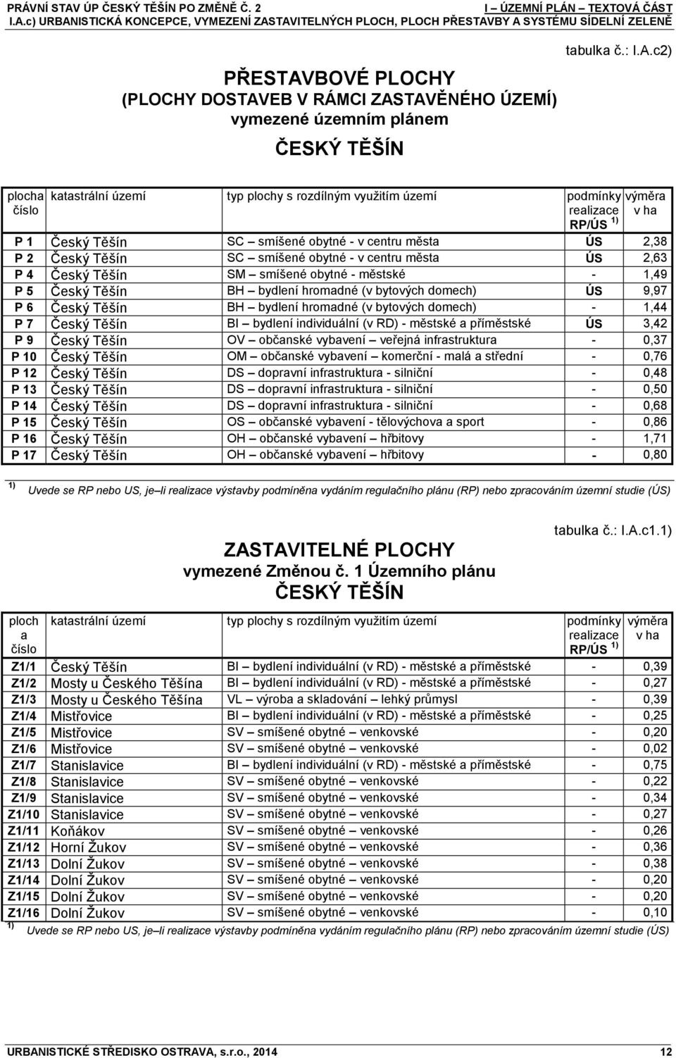 c2) plocha číslo katastrální území typ plochy s rozdílným využitím území podmínky realizace RP/ÚS 1) výměra v ha P 1 Český Těšín SC smíšené obytné - v centru města ÚS 2,38 P 2 Český Těšín SC smíšené