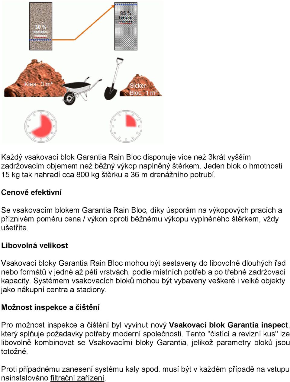 Cenově efektivní Se vsakovacím blokem Garantia Rain Bloc, díky úsporám na výkopových pracích a příznivém poměru cena / výkon oproti běžnému výkopu vyplněného štěrkem, vždy ušetříte.