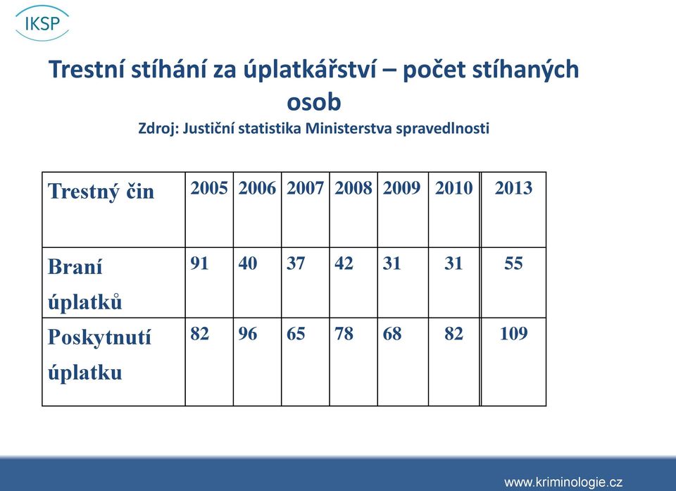 Trestný čin 2005 2006 2007 2008 2009 2010 2013 Braní