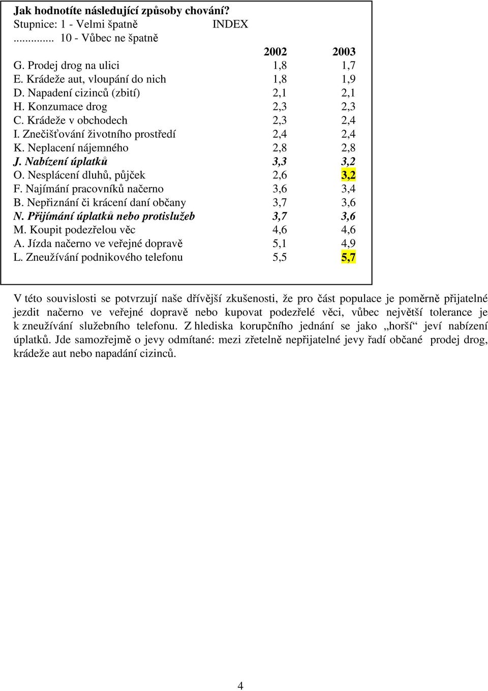 Nesplácení dluhů, půjček 2,6 3,2 F. Najímání pracovníků načerno 3,6 3,4 B. Nepřiznání či krácení daní občany 3,7 3,6 N. Přijímání úplatků nebo protislužeb 3,7 3,6 M. Koupit podezřelou věc 4,6 4,6 A.