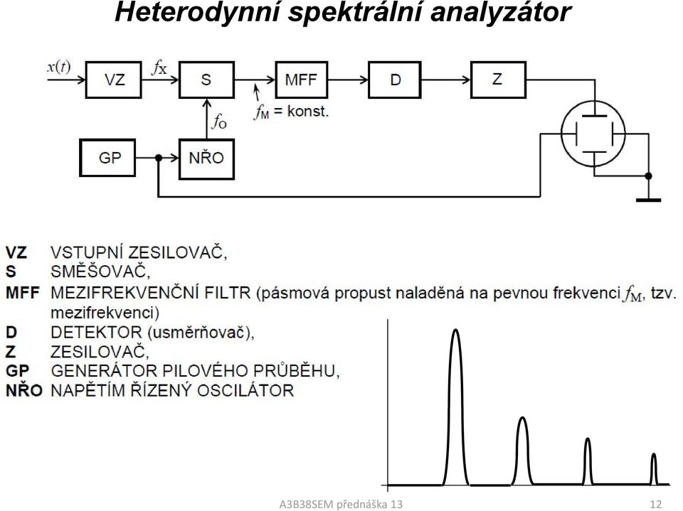 analyzátor