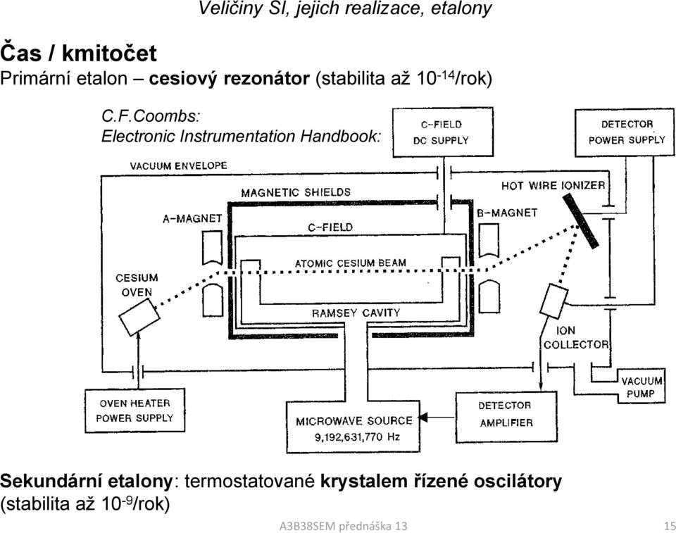 Coombs: Electronic Instrumentation Handbook: Sekundární etalony: