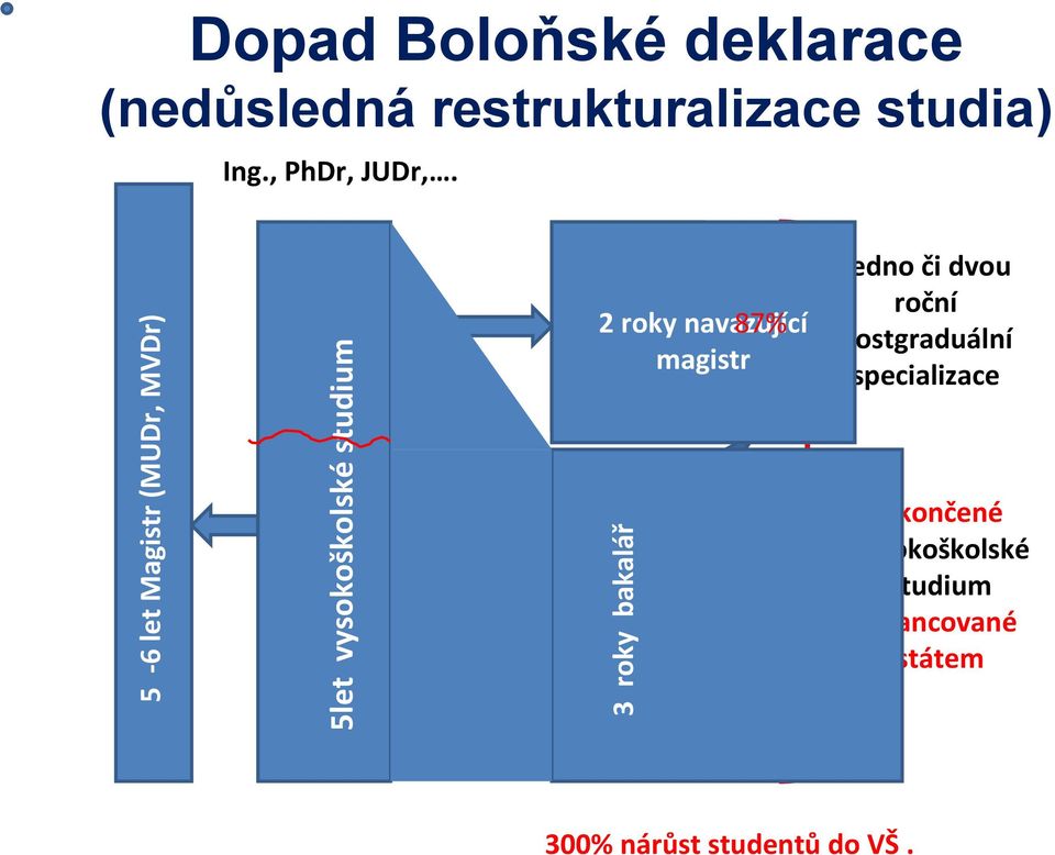 vysokoškolské studium financované státem 5 6 let Magistr (MUDr, MVDr) 5let vysokoškolské