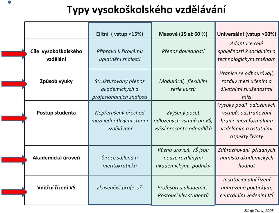 Modulární, flexibilní serie kurzů Zvýšený počet odložených vstupů na VŠ, vyšší procento odpadlíků Hranice se odbourávají, rozdíly mezi učením a životními zkušenostmi mizí Vysoký podíl odložených